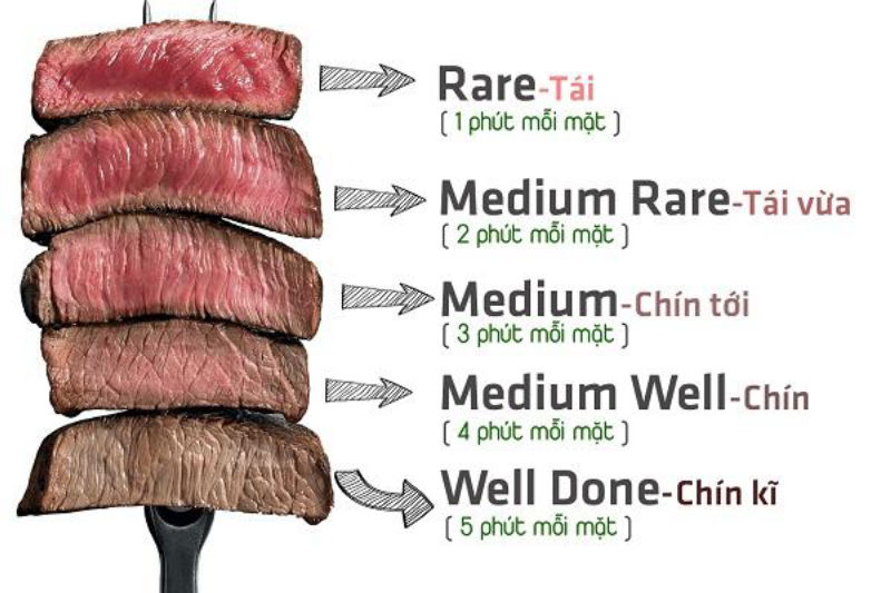 Thịt bò bít tết có bao nhiêu cấp độ chín?